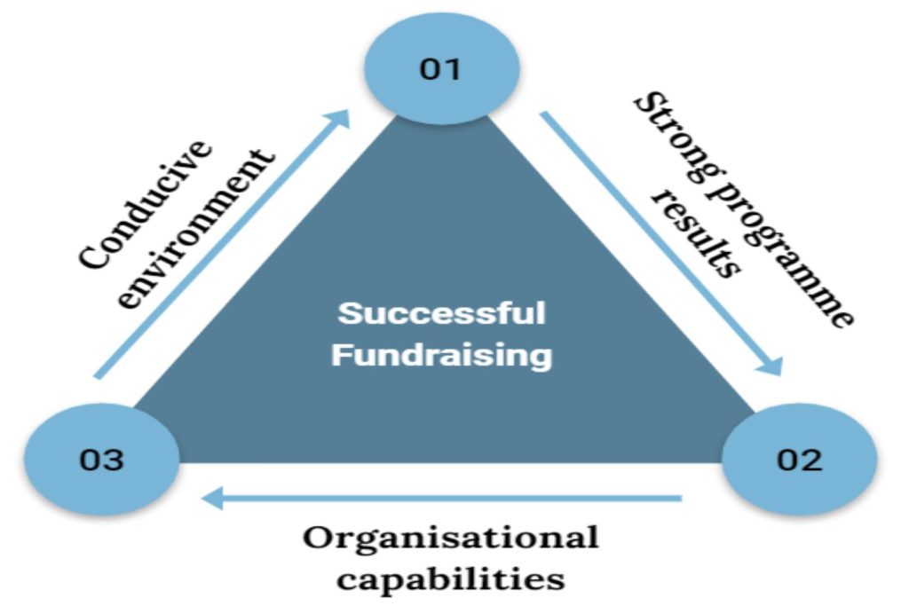 Fund raising