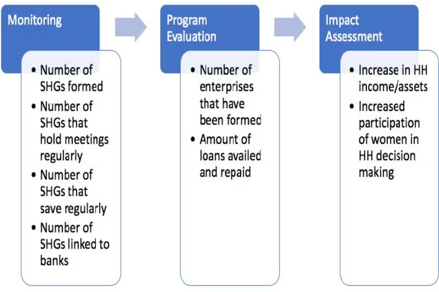 Impact assessment of livelihood interventions