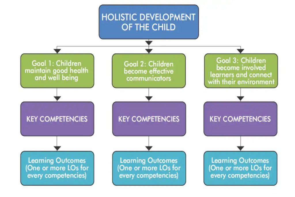 Holistic Development of the child