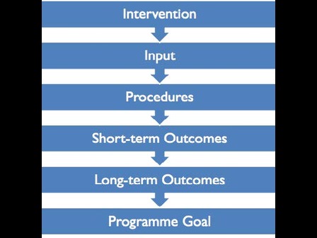 process