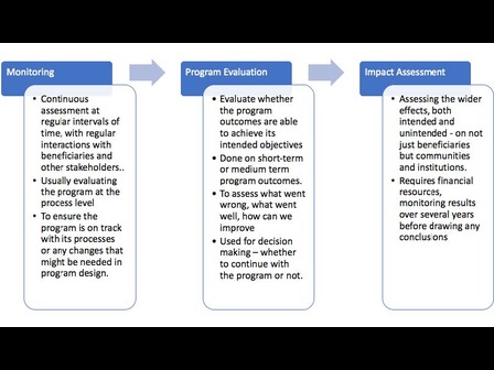 Impact Assessment